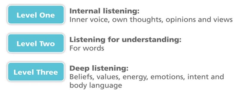 Three-levels-of-listening-Leadership360